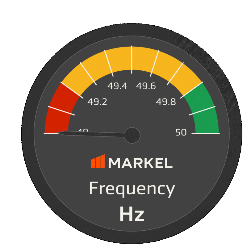An animated gauge labeled 'MARKEL Frequency Hz' displays frequency values from 49.0 to 50.0 Hz. The gauge is color-coded: red for 49.0–49.4, yellow for 49.4–49.8, and green for 49.8–50.0. A needle moves dynamically across these ranges, indicating fluctuating frequency levels.