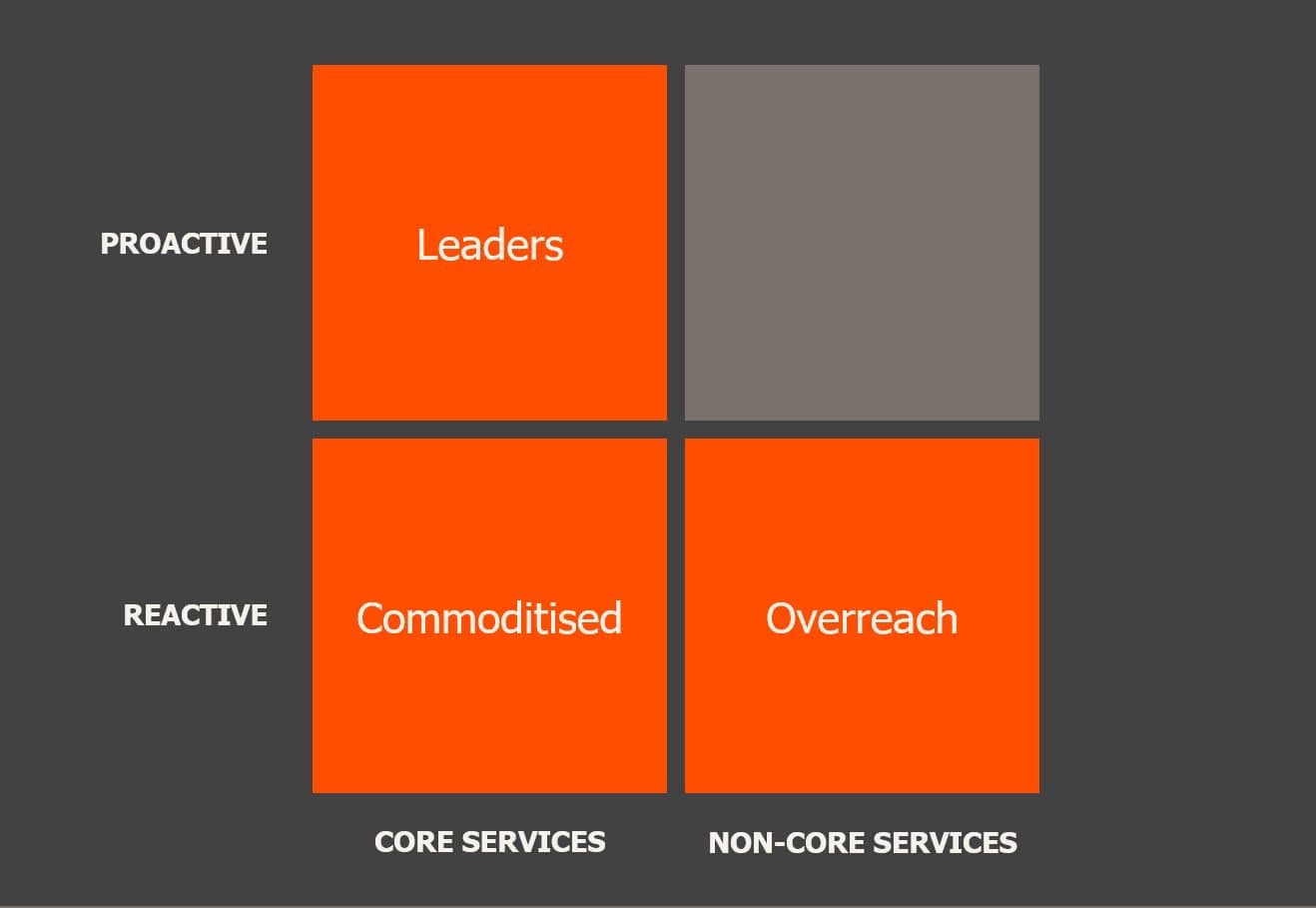 Matrix chart showing proactive and reactive strategies for core and non-core services, including Leaders, Commoditised, and Overreach categories.
