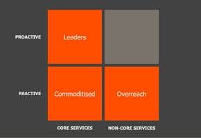 Matrix chart showing proactive and reactive strategies for core and non-core services, including Leaders, Commoditised, and Overreach categories.